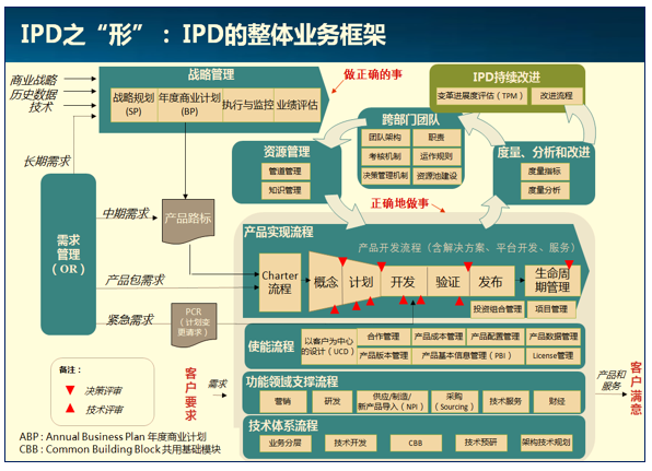 集成产品开发（IPD）核心理念与方法
