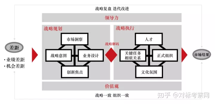 华为的战略方法：业务领导力模型（BLM）