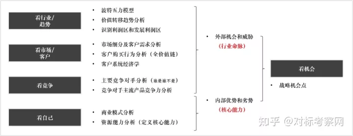 华为的战略方法：业务领导力模型（BLM）