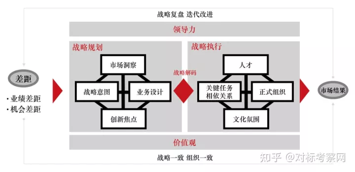 华为的战略方法：业务领导力模型（BLM）