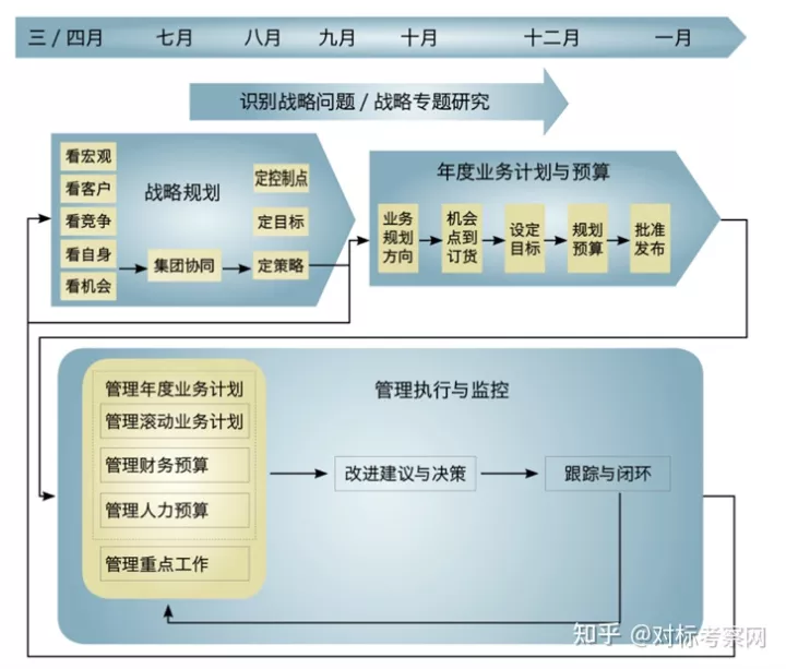 华为的战略方法：业务领导力模型（BLM）